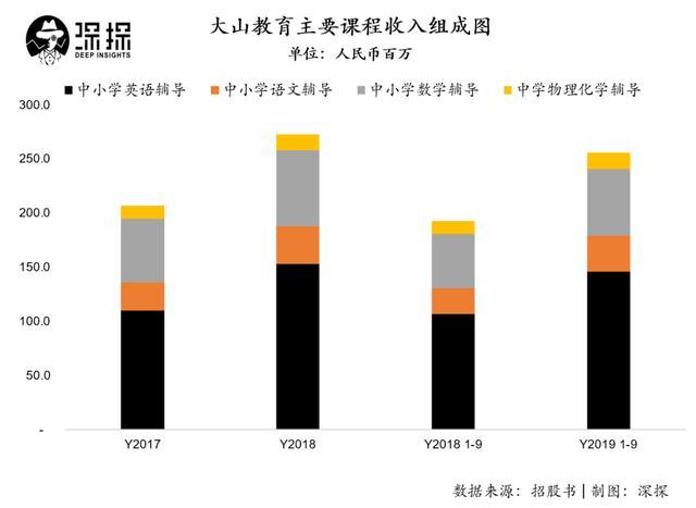 线下班占收入95%：大山教育“冒死”IPO？