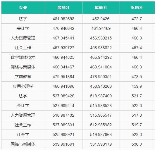 这些中央部属高校，二本线上也能报考