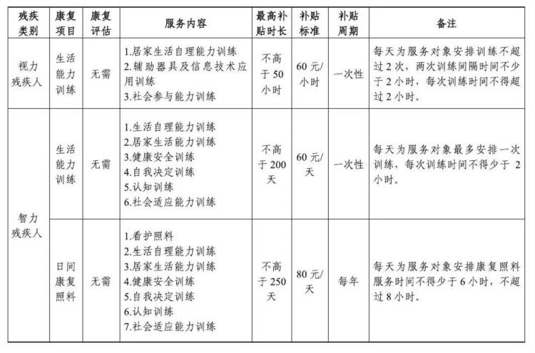 收藏！北京市户籍16周岁及以上持证残疾人康复服务指南→