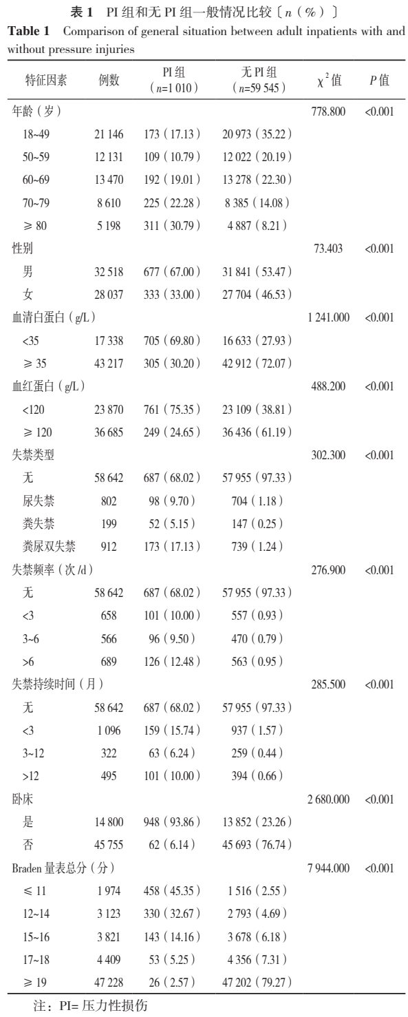 中国46所三级医院成年住院患者压力性损伤流行病学特征及Braden量表预测作用研究