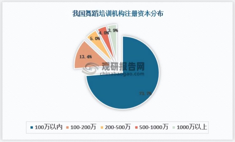 政策助力舞蹈培训存量市场迎来机遇 数字化转型将带来商业模式转变