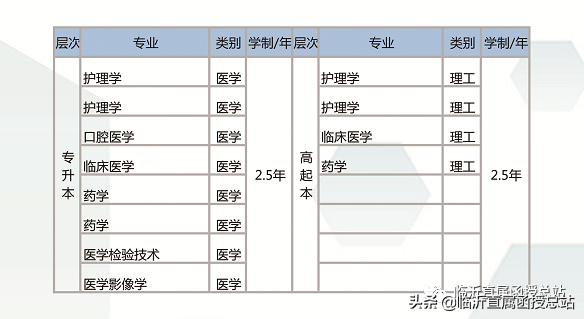 2020年青岛大学成人学历招生简章