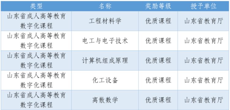 优秀案例分享：加大课程资源建设力度，提高成人在线教学质量