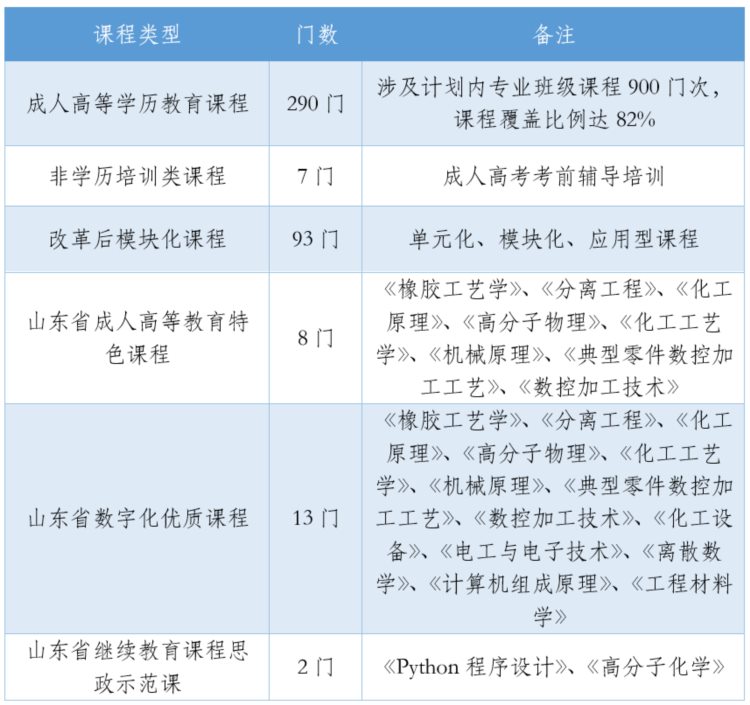 优秀案例分享：加大课程资源建设力度，提高成人在线教学质量