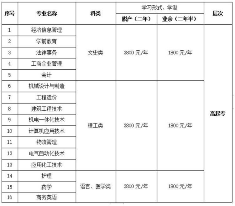 2020年青岛市广播电视大学成人高考报名专业