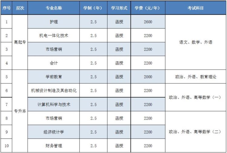 青岛黄海学院2020年成人高等教育招生简章