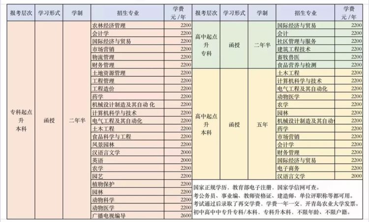 青岛农业大学成人高考招生简章