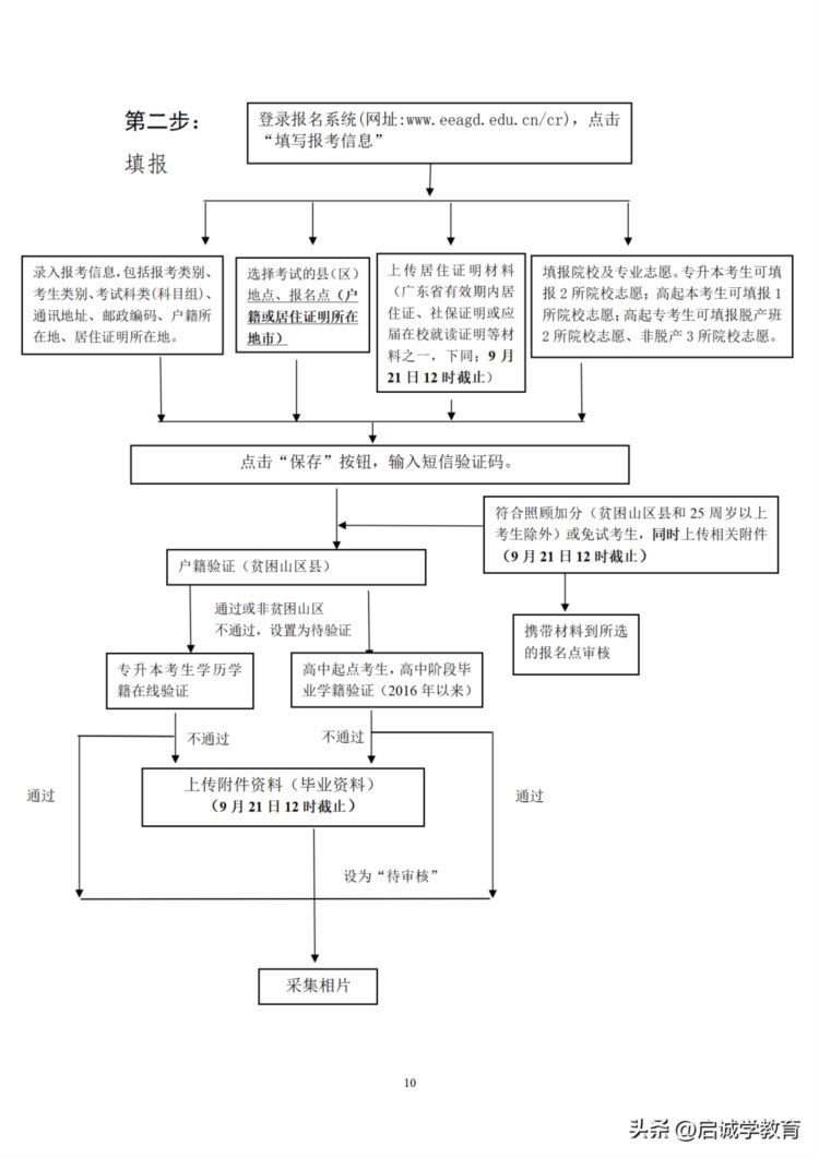 必看！2023年广东成人高考报名所需资料及报考步骤（以22年举例）