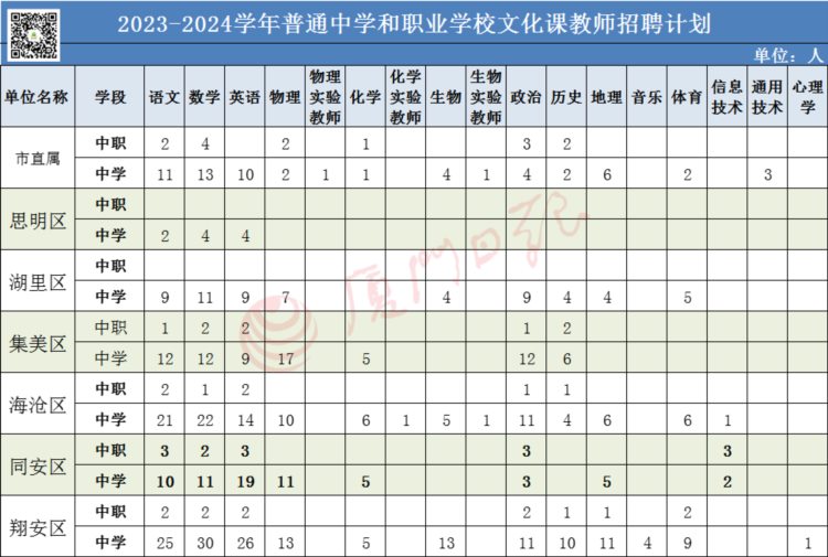 厦门要招2204名教师！面试形式有变，引入修正系数，首设军人教师岗……