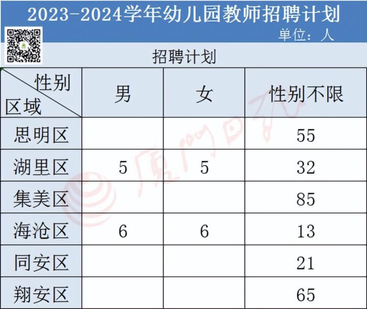 厦门要招2204名教师！面试形式有变，引入修正系数，首设军人教师岗……