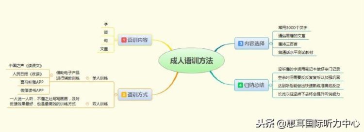 杭州惠耳国际听力中心——成人语训应该学会的方法