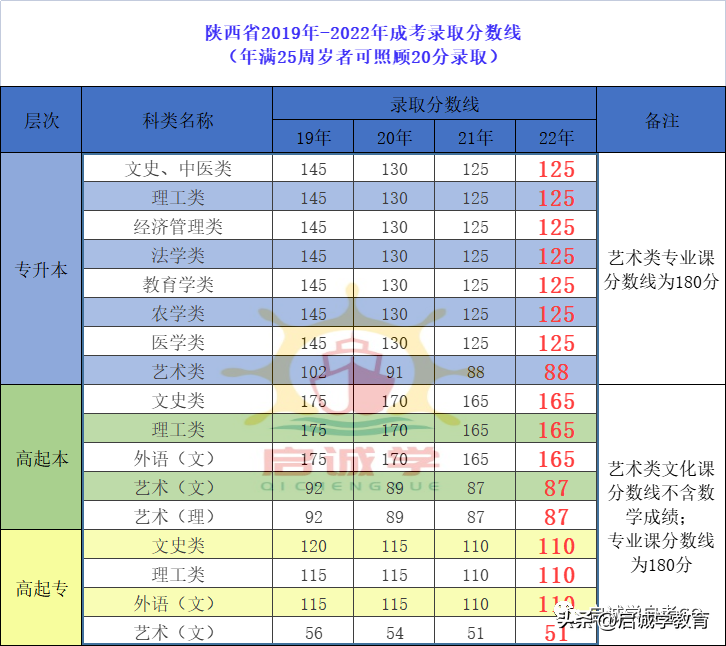 成人高考完整报考流程及7大报考经验分享！