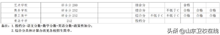 青岛市卫生学校2021年招生录取分数线