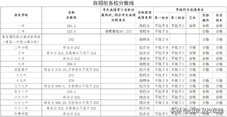 青岛市卫生学校2021年招生录取分数线