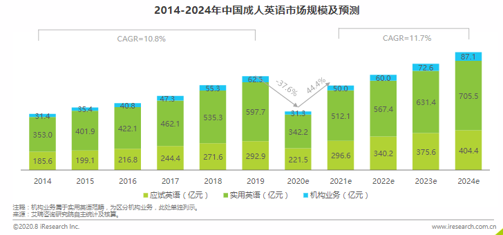 从C端市场延伸至B端业务拓展，流利说深耕行业英语价值几何？