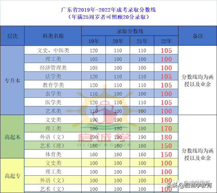 必看！2023年广东成人高考报名所需资料及报考步骤（以22年举例）