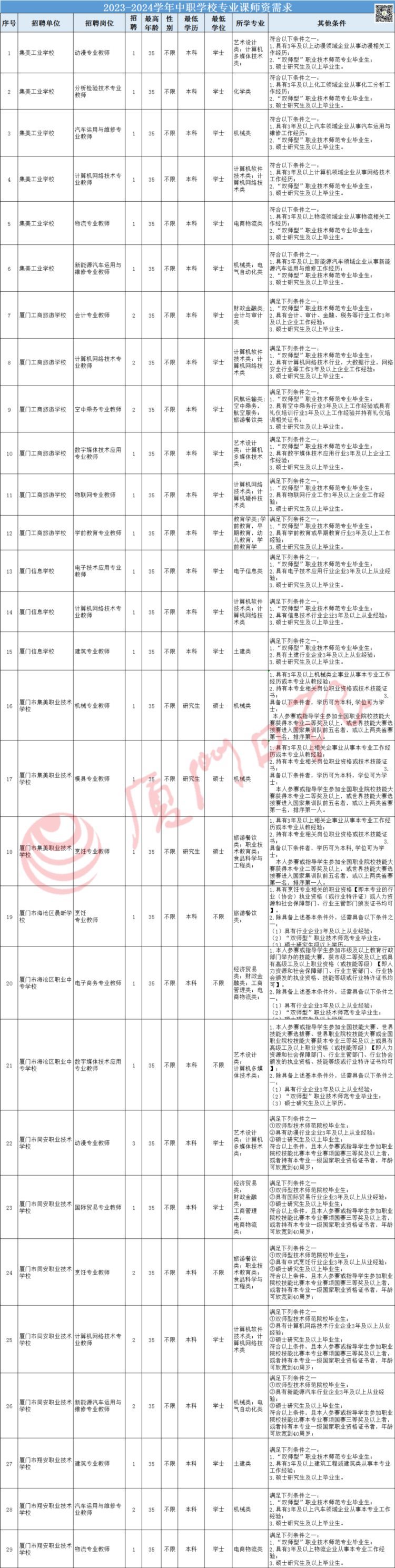 厦门要招2204名教师！面试形式有变，引入修正系数，首设军人教师岗……