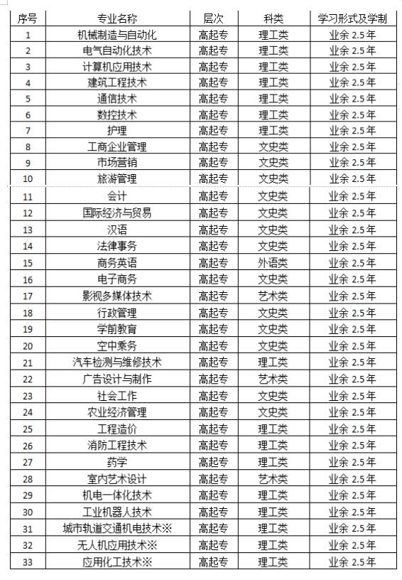 山东广播电视大学成人高等教育直属班2020年招生简章