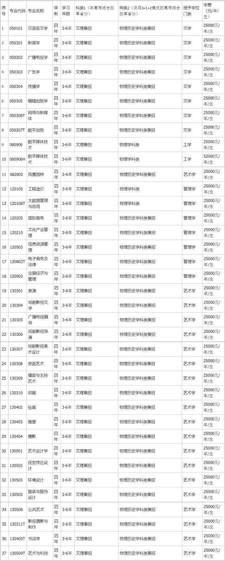 浙江传媒学院、辽宁传媒学院、天津传媒学院2022年招生章程