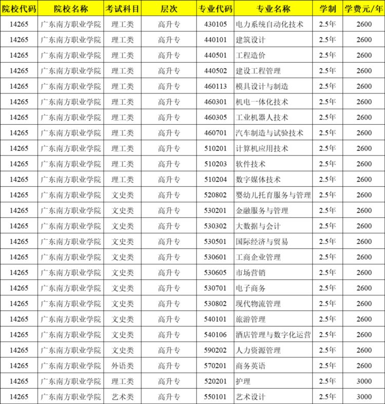 广东南方职业学院成人高考函授专科招生报名简章