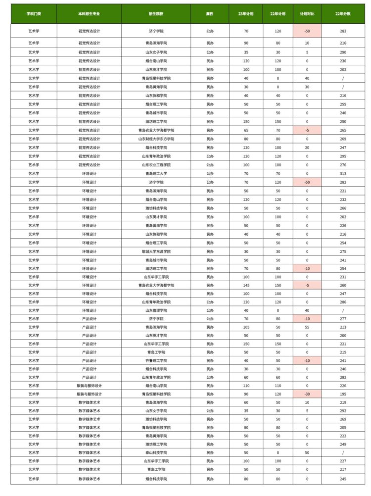 艺术学2023年专升本招生计划及分数