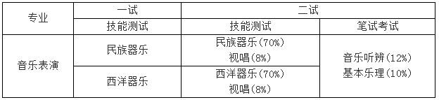 音乐校考培训：首都师范大学音乐学院2020年本科招生简章