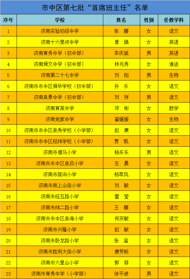 济南市市中区“双首席”教师名单公布，一起点赞