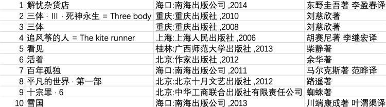 半年借书超500册！重庆图书馆2021年“借阅冠军”是一位西点烘焙师