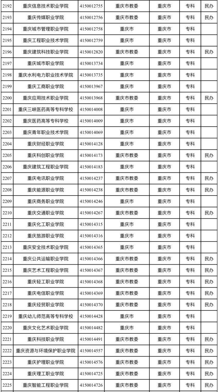 教育部发布最新全国高校名单 重庆是这70所