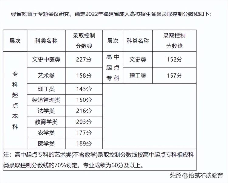 2022年福建省成人高考录取分数线公布