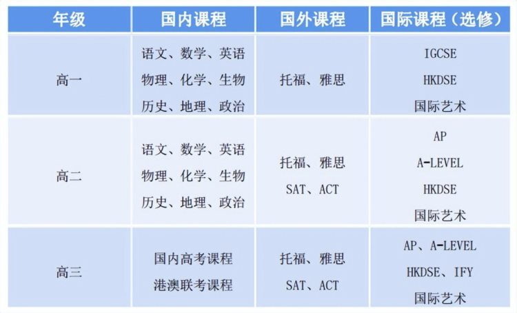 香江中学国际部开设了5种班型！