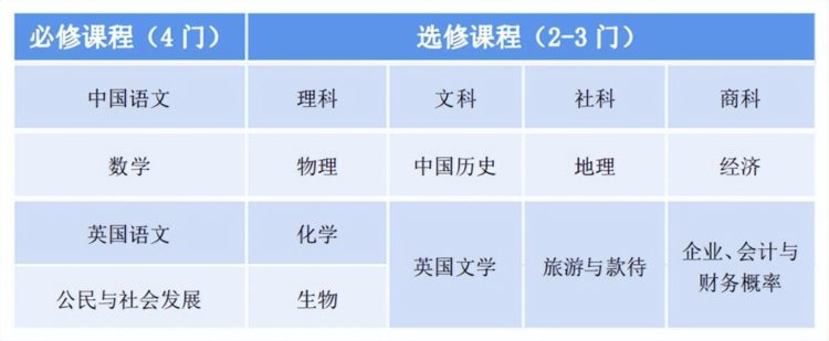 香江中学国际部开设了5种班型！