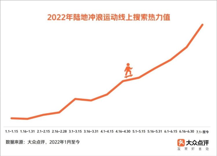 小众运动带火线下体育消费热，陆地冲浪培训体验课销量较年初暴涨19倍