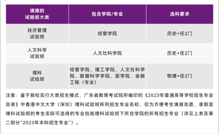 招生简章出炉！详解港中大（深圳）2023年如何在粤招生