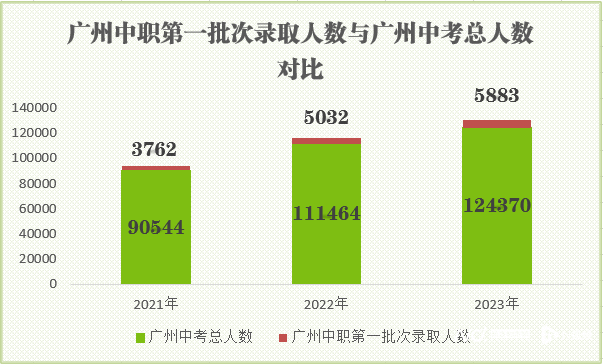 中职首批有学校录到677分 这5大专业连续3年爆满