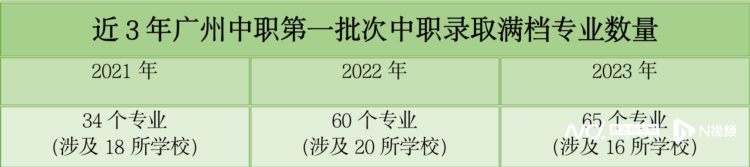 中职首批有学校录到677分 这5大专业连续3年爆满