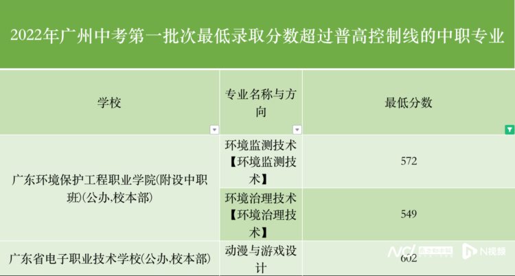 中职首批有学校录到677分 这5大专业连续3年爆满