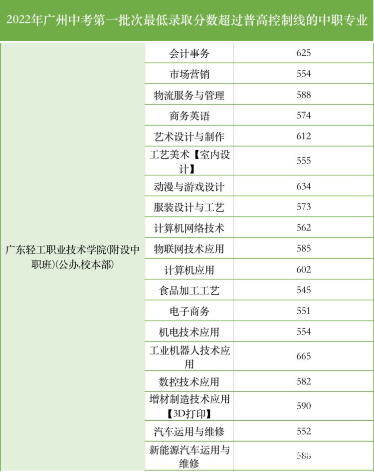 中职首批有学校录到677分 这5大专业连续3年爆满