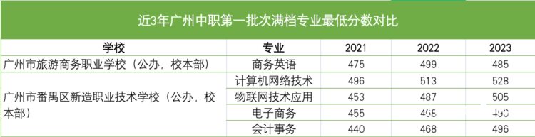 中职首批有学校录到677分 这5大专业连续3年爆满