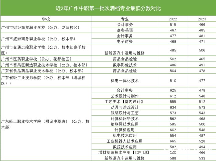 中职首批有学校录到677分 这5大专业连续3年爆满