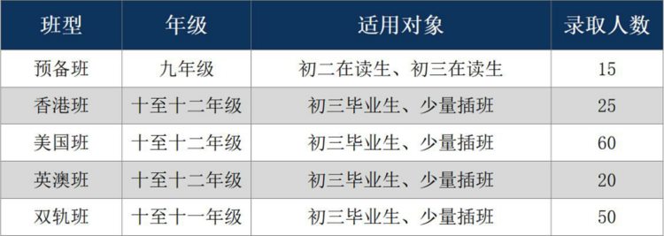 香江中学国际部开设了5种班型！