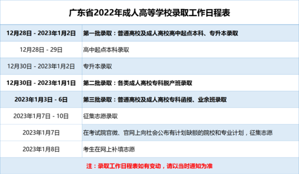 想知道广东省2022年成人高等学校录取工作日程安排，看这里→