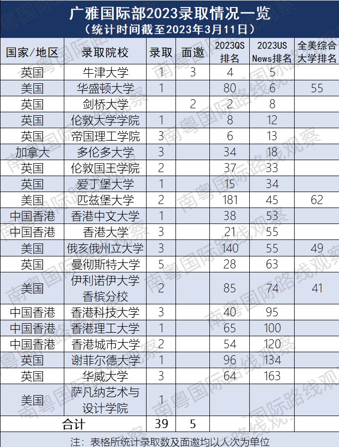 湾区国高｜广雅国际部3年3枚牛剑，今年扩招至100人