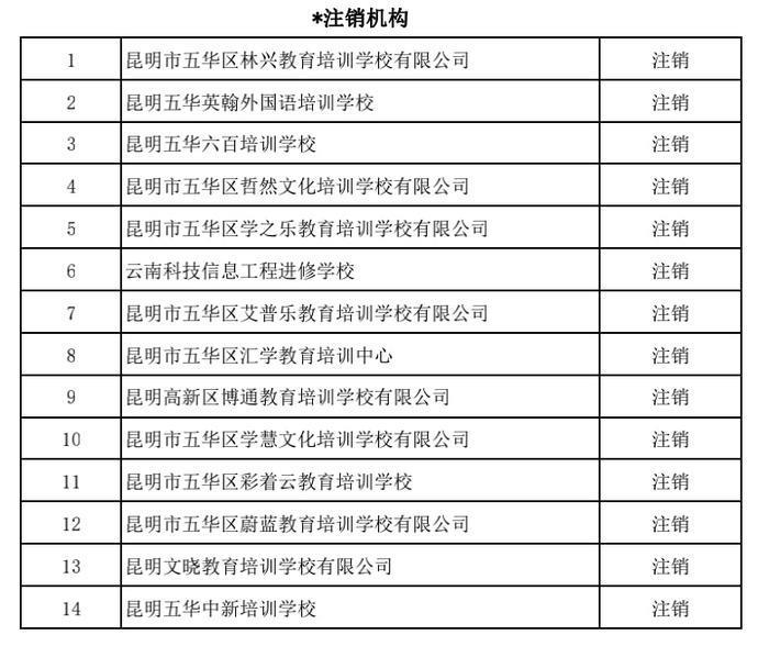 家长请注意！云南昆明64所培训机构暂停办学、48所注销