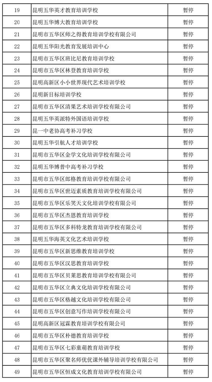 家长请注意！云南昆明64所培训机构暂停办学、48所注销