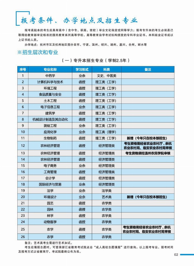 2023年浙江农林大学成人高考本科专升本函授本科专升本报名专业