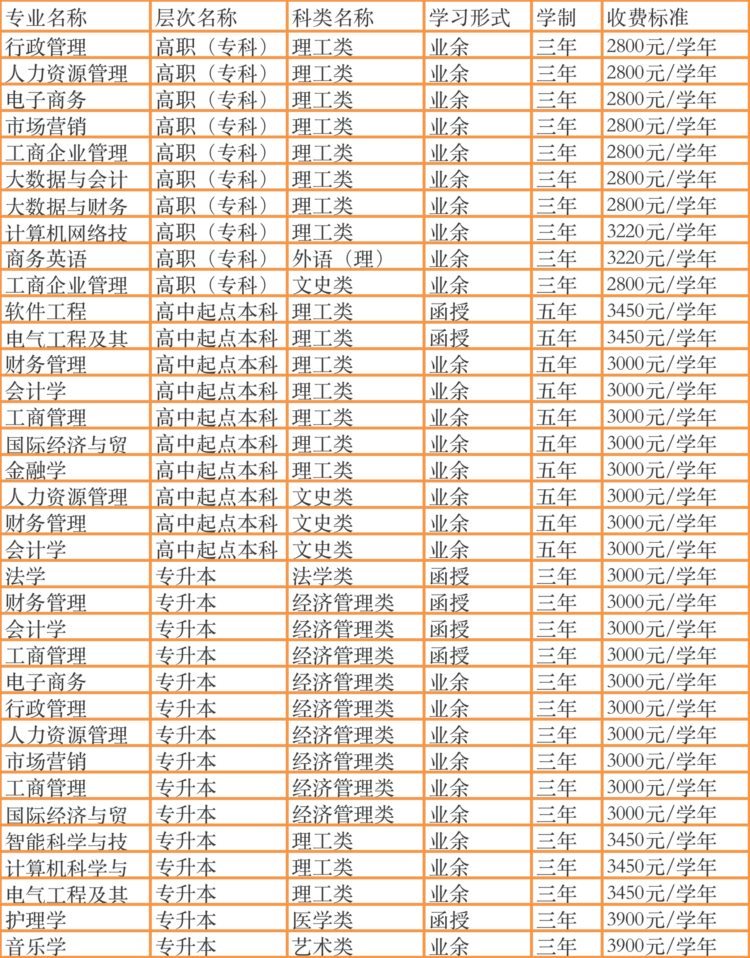 暨南大学2023年成人高考函授专科本科专升本招生报名专业