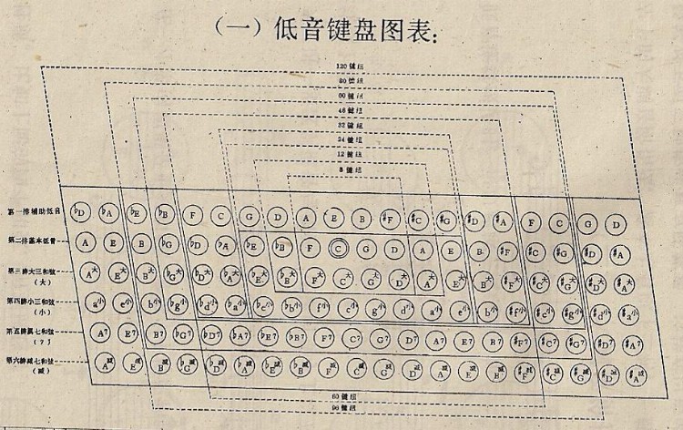 谈一点乐理与手风琴基本知识