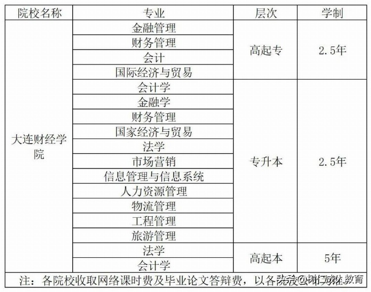 2021年成人高考大连财经学院报考条件流程及报考专业