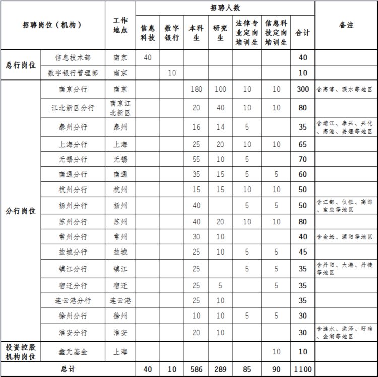 2022年「南京银行」春季全球校园招聘1100人公告